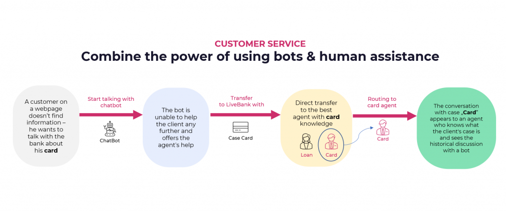 banking customer service using bots and human assistance