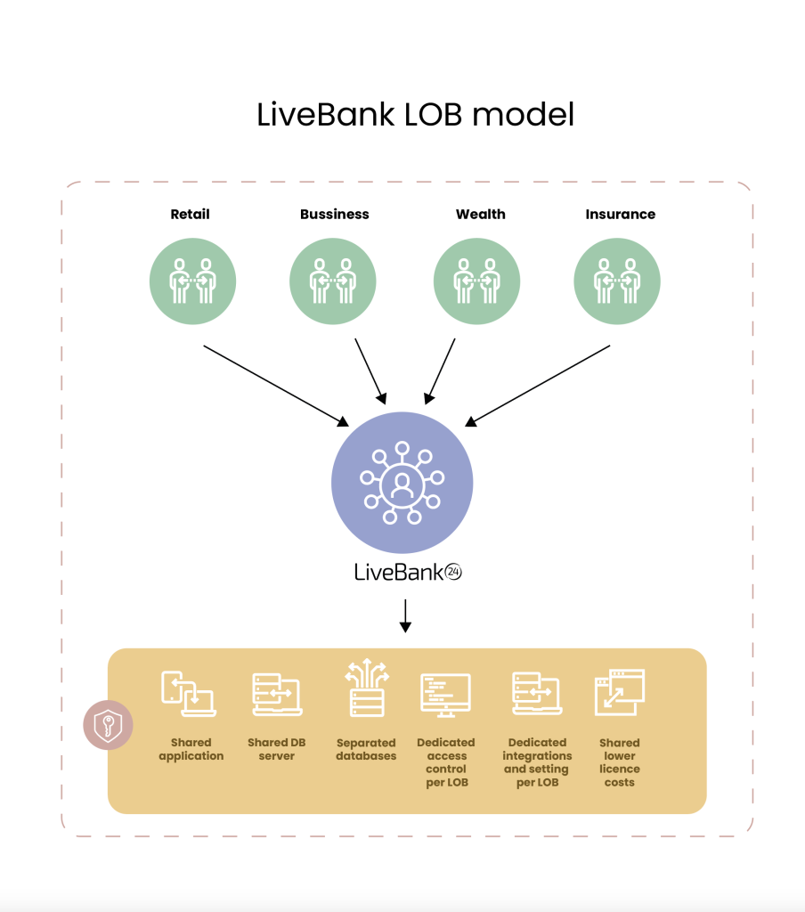 LiveBank24 Line of Business model 