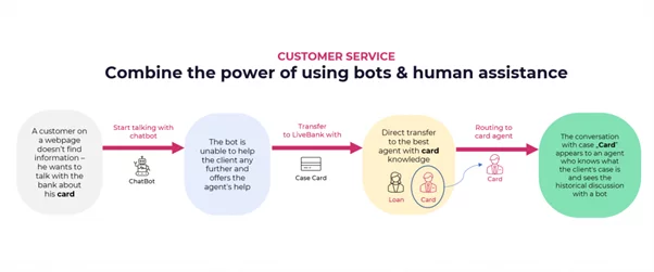 Combining bots and humans assistance in customer service graphic
